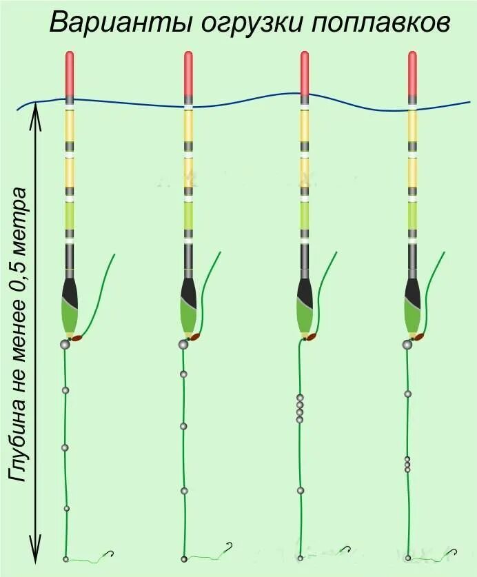 Правильная поплавочная оснастка Как правильно огрузить поплавок