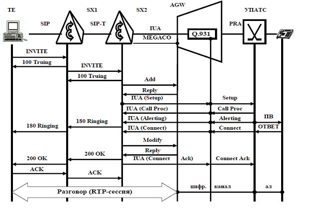 Правильная последовательность схемы подключения абонента через влс Взаимодействие сигнализаций в NGN