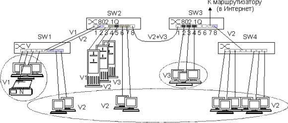 Правильная последовательность схемы подключения абонента через влс Конфигурирование коммутаторов с поддержкой 802.1Q
