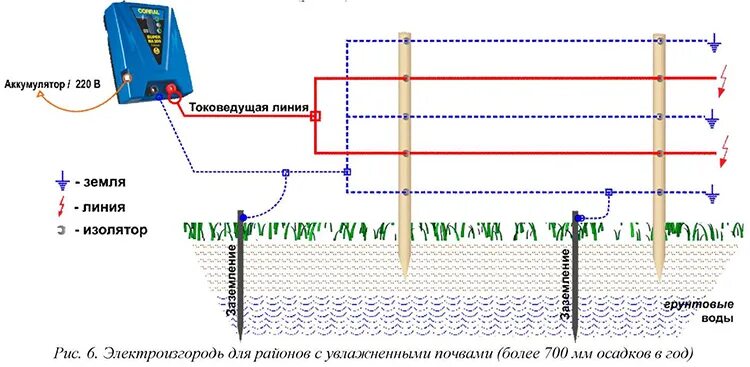 Правильная схема подключения электропастуха Электроизгородь