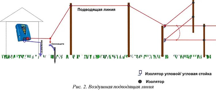 Правильная схема подключения электропастуха Электроизгородь