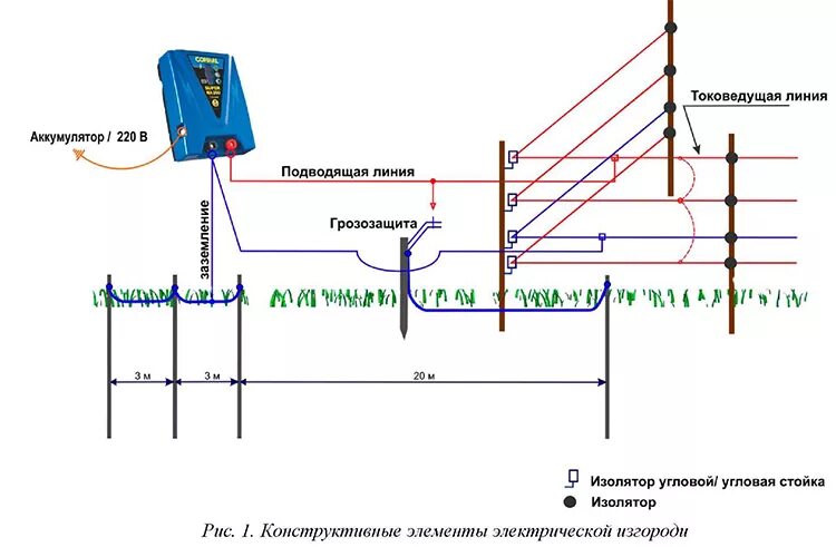 Правильная схема подключения электропастуха Электроизгородь