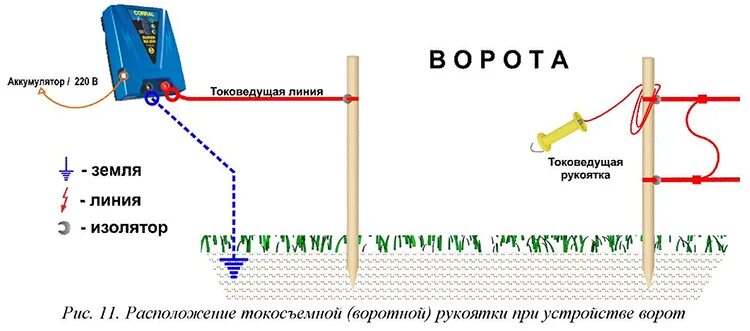 Правильная схема подключения электропастуха Электроизгородь