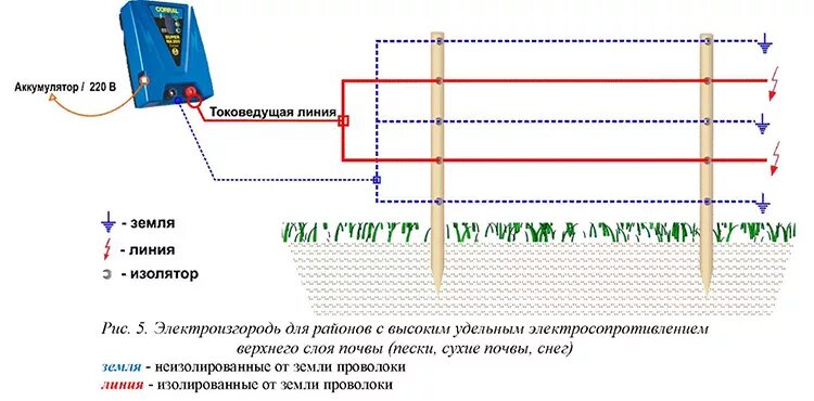 Правильная схема подключения электропастуха Электроизгородь