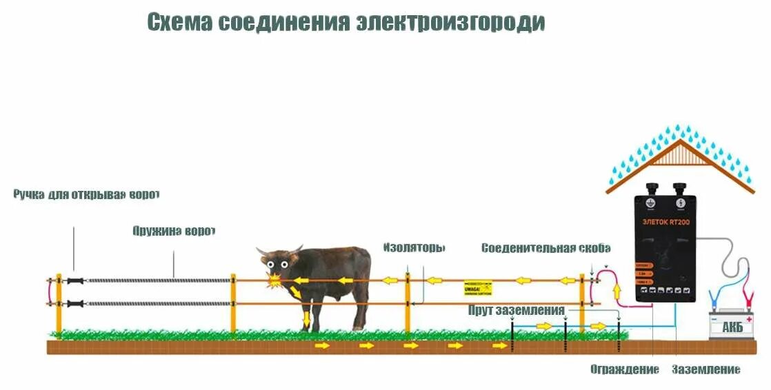 Правильная схема подключения электропастуха Электропастух Элеток для КРС, комплект для 4 Га/800 м, для стоек из дерева 1 ряд