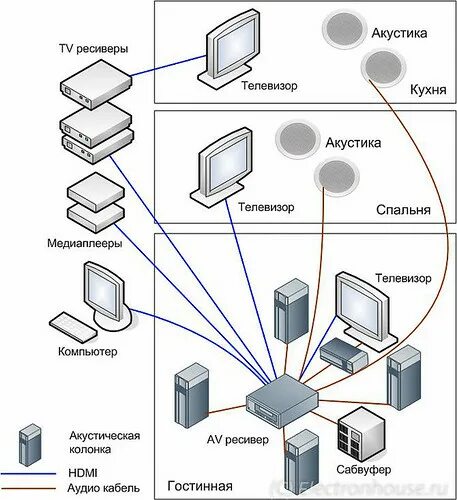 Правильная схема подключения мультирум smallMultiroom.JPG Alexander Sakharov Flickr