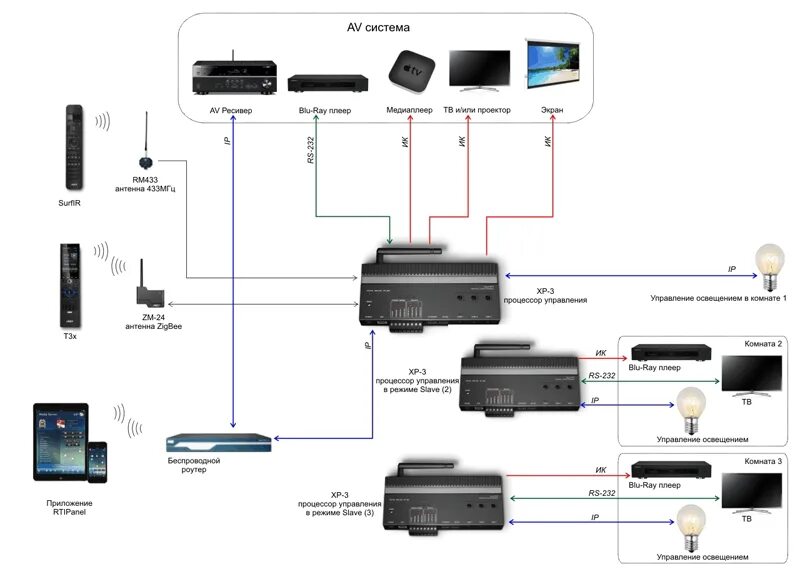 Правильная схема подключения мультирум Системы RTI для мультирум, автоматизации, управления светом и не только.