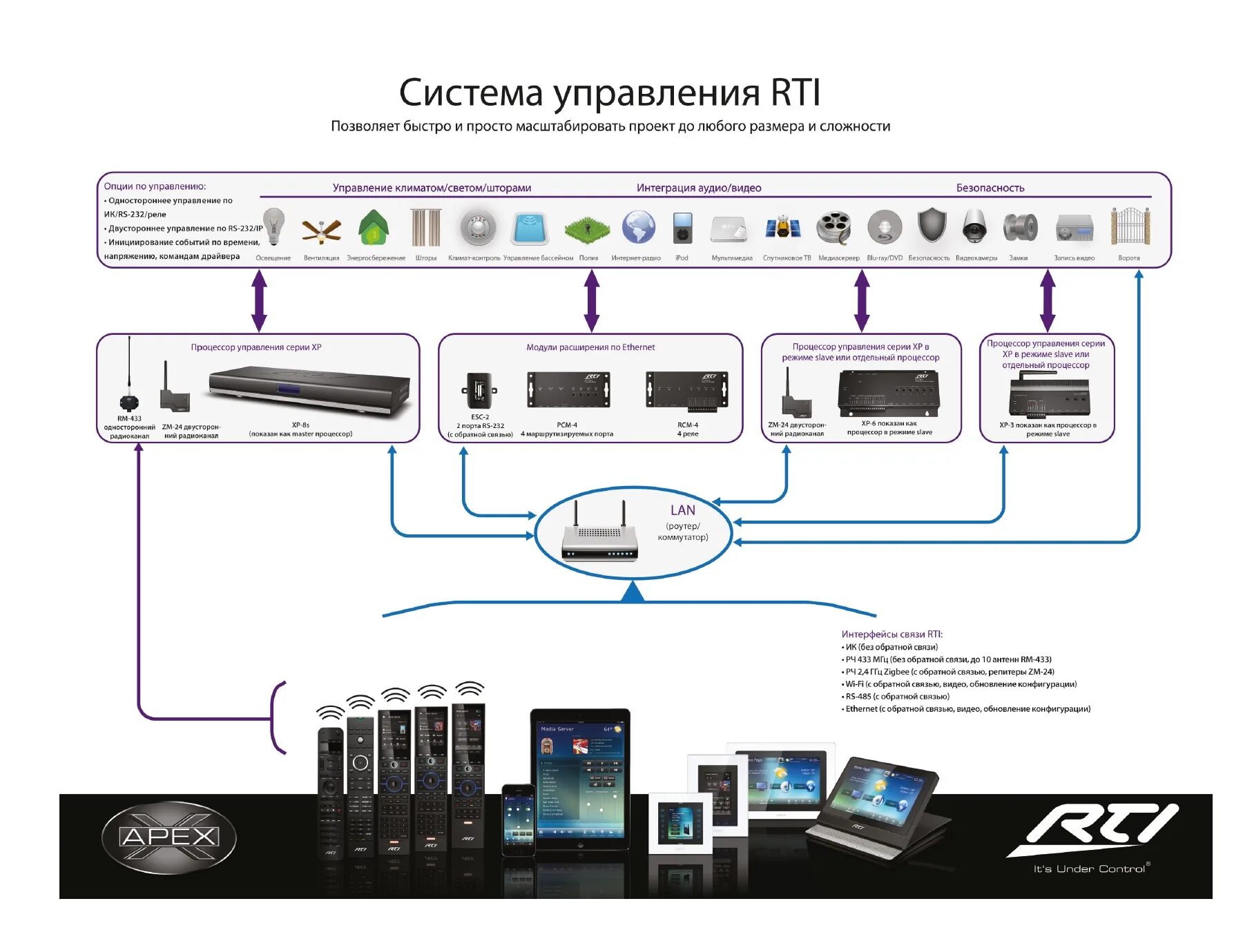 Правильная схема подключения мультирум Системы RTI для мультирум, автоматизации, управления светом и не только - AVREPO