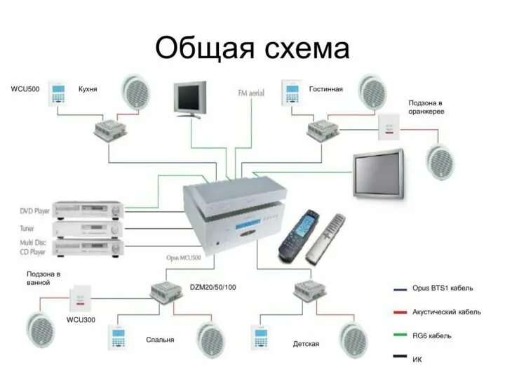 Правильная схема подключения мультирум Неактивно