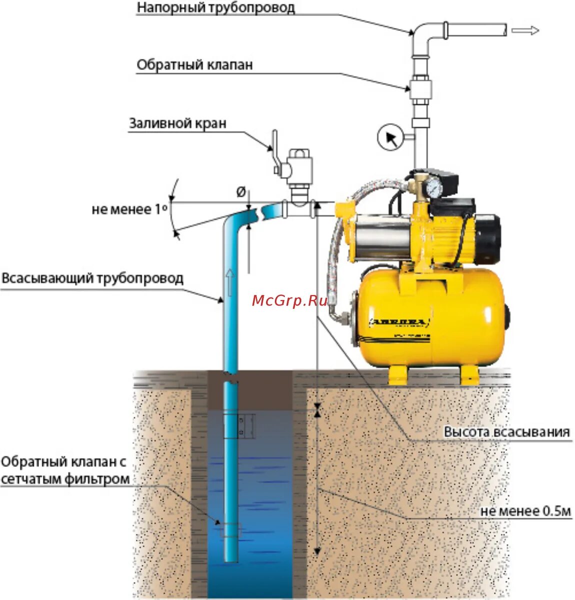 Правильная схема подключения насосной станции Какие типы насосных станций используются для работы со скважинами Бурение скважи