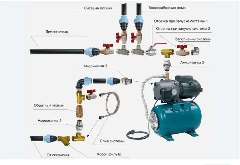Правильная схема подключения насосной станции Важность качественной сборки насосной системы