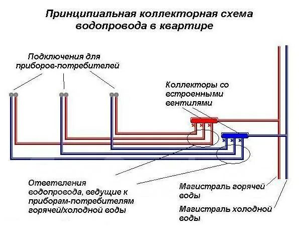 Правильная схема подключения водопровода в квартире Установка счетчиков. Монтаж водомерного узла. Коллекторная схема во Владивостоке