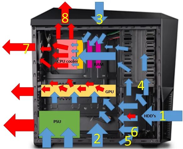 Правильная установка вентиляторов в корпус пк схема Ответы Mail.ru: Правильная ли конфигурация охлаждения?