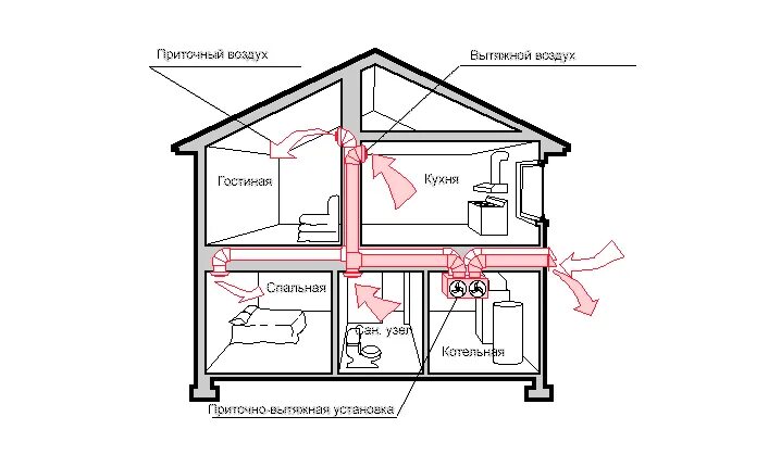 Правильная вентиляция дома схема Как рассчитать сечение и диаметр воздуховода?