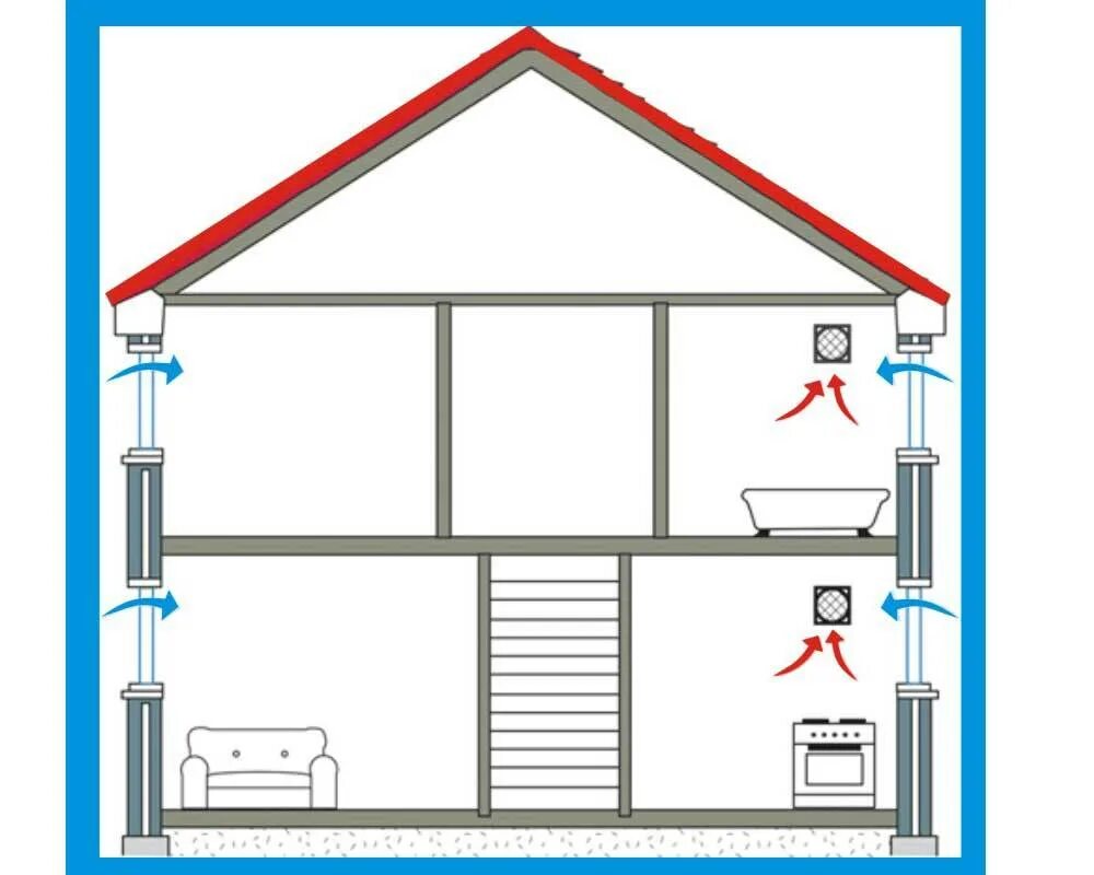 Правильная вентиляция дома схема Специфика монтажа системы вентиляции дома