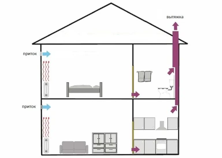 Правильная вентиляция в частном доме схема Вентиляция в частном доме - как выбрать, сравнение, цены