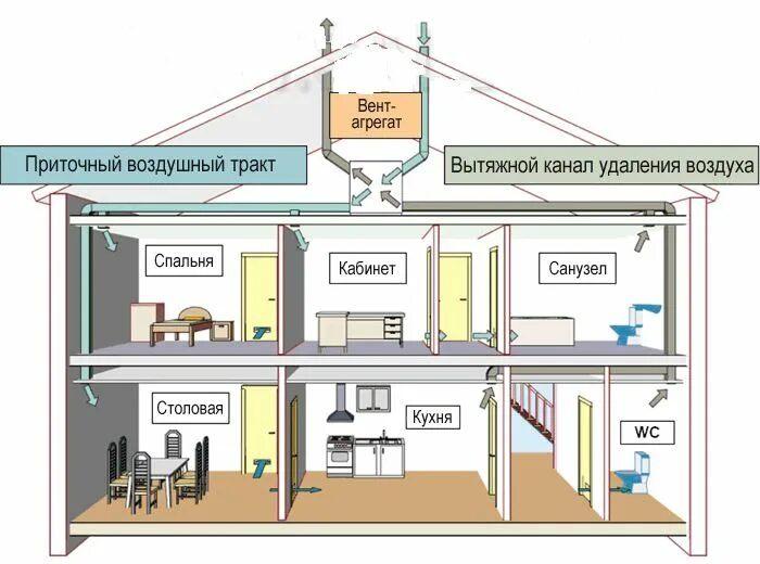 Правильная вентиляция в частном доме схема Приточно-вытяжная вентиляция частного дома своими руками: устройство и схема Дом
