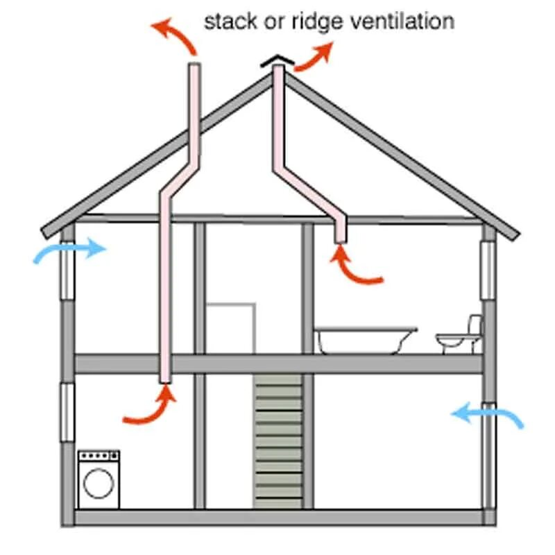 Правильная вентиляция в частном доме схема Делаем вентиляцию в доме своими руками