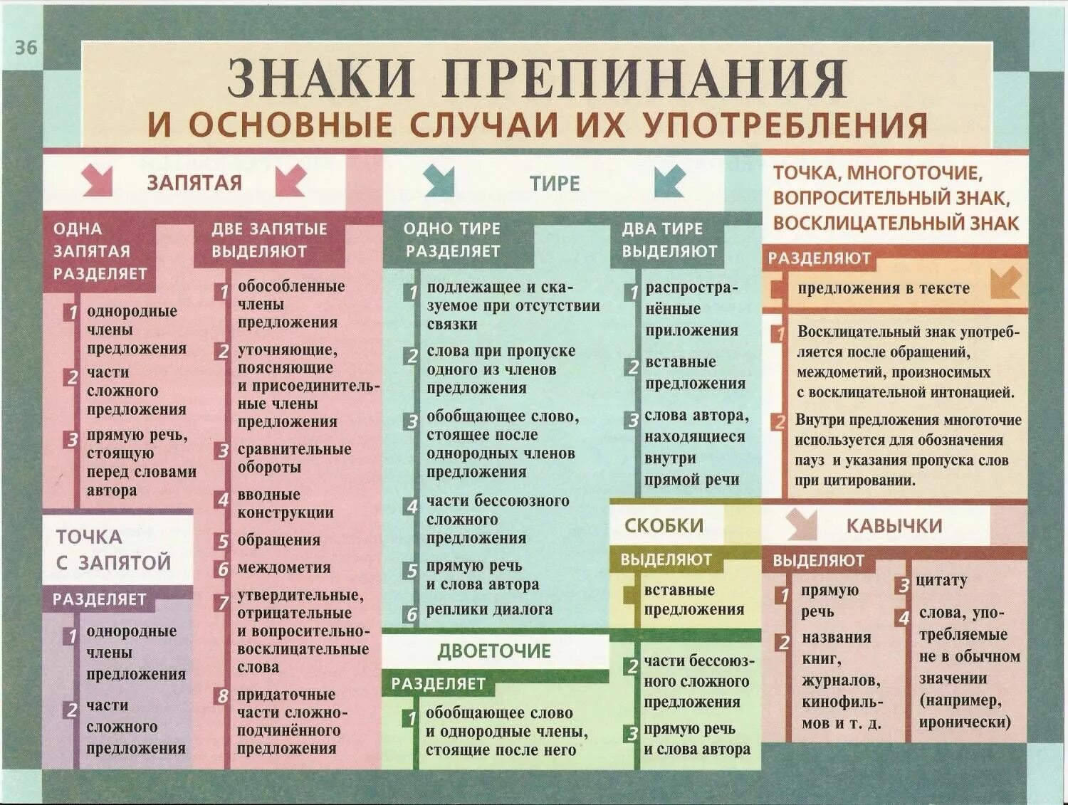 Правильно расставить знаки препинания по фото Знаки препинания и основные случаи их употребления. Russian language learning, R