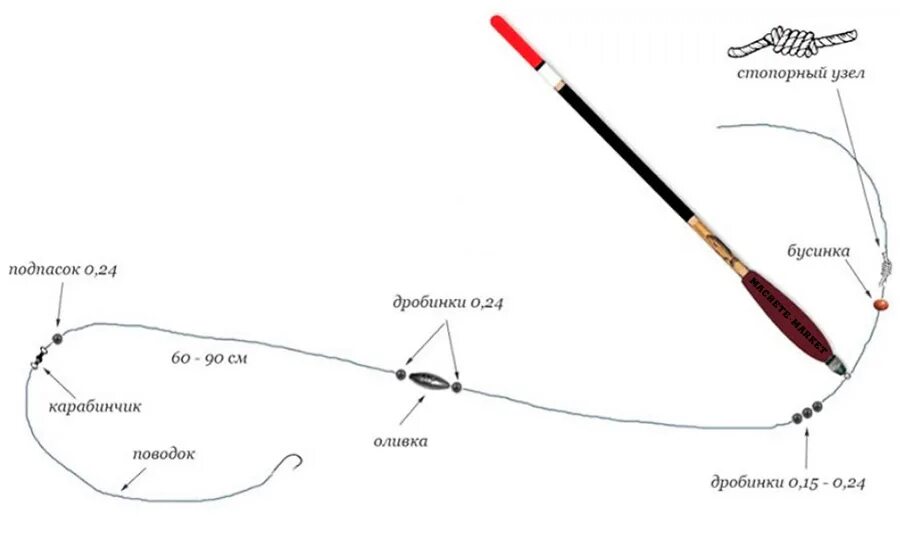 Правильно собрать оснастку Поплавок для дальнего заброса матчевой ловли купить в Краснодаре, в Ростове на Д