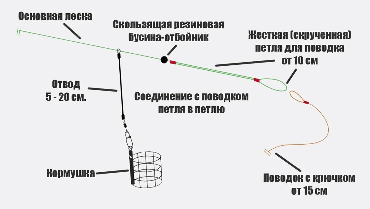 Правильно собрать оснастку Лучший метод поимки прудового карася - флэт метод. Рассказываю как правильно соб