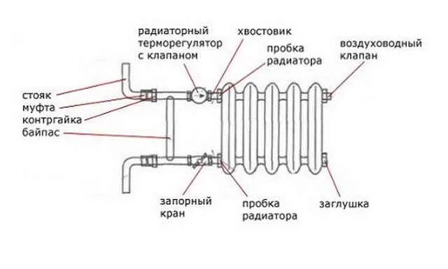 Правильное подключение чугунной батареи Ответы Mail.ru: Для чего нужна перемычка на батареях отопления
