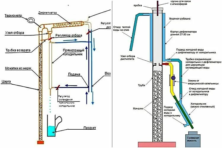 Правильное подключение дефлегматора Дефлегматор ректификационной колонны: найдено 75 картинок