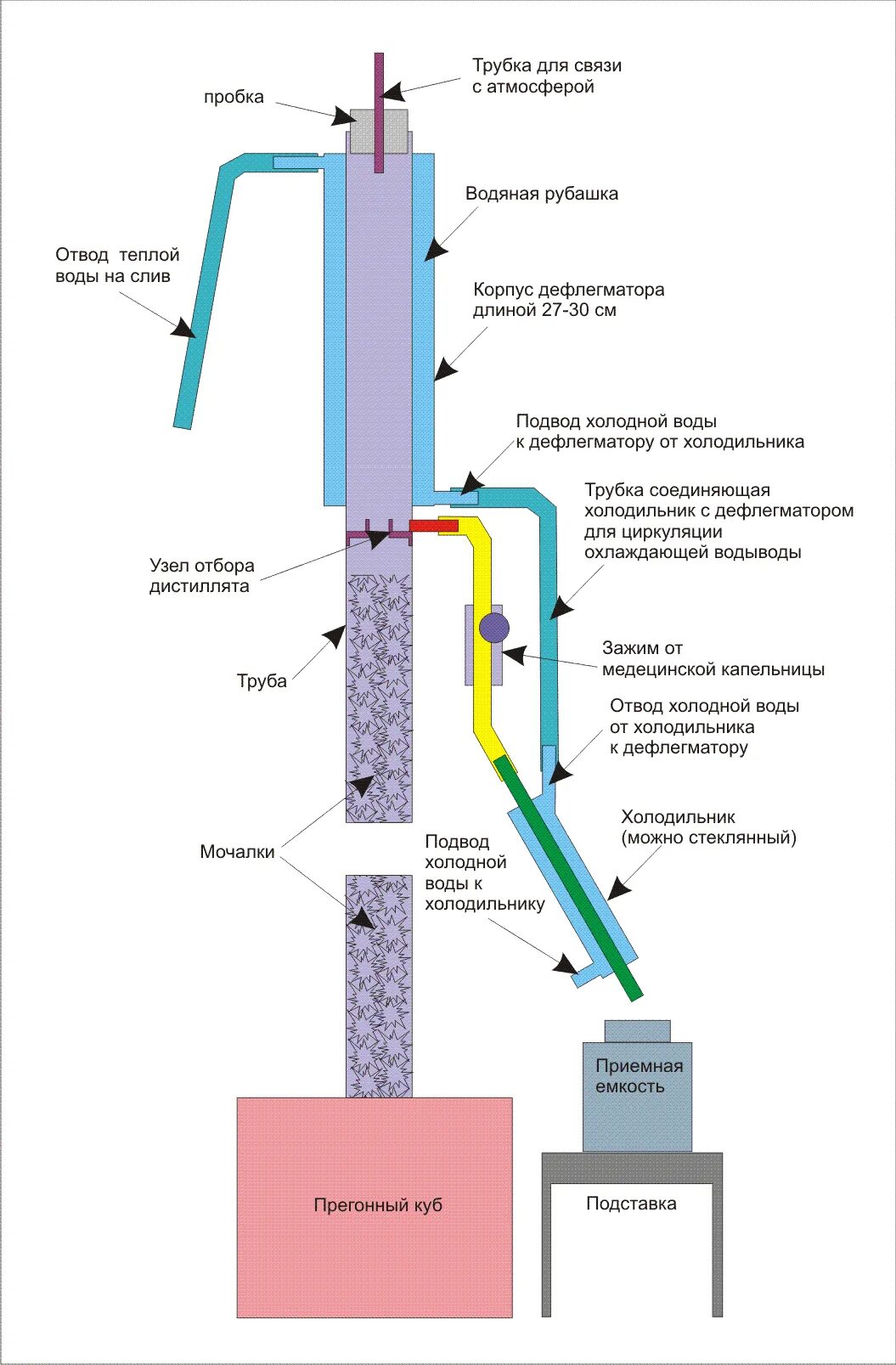 Правильное подключение дефлегматора к воде Брага не из сахара : Домашнее хозяйство