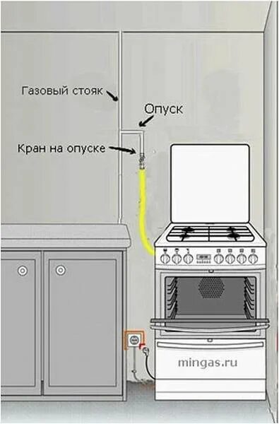 Правильное подключение газовой плиты в квартире Самостоятельная установка газовой плиты: возможные неприятности