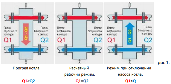 Правильное подключение гидрострелки Гидравлическая стрелка Stout 3 м3/час SDG-0015-004001 Гидрострелка Стоут