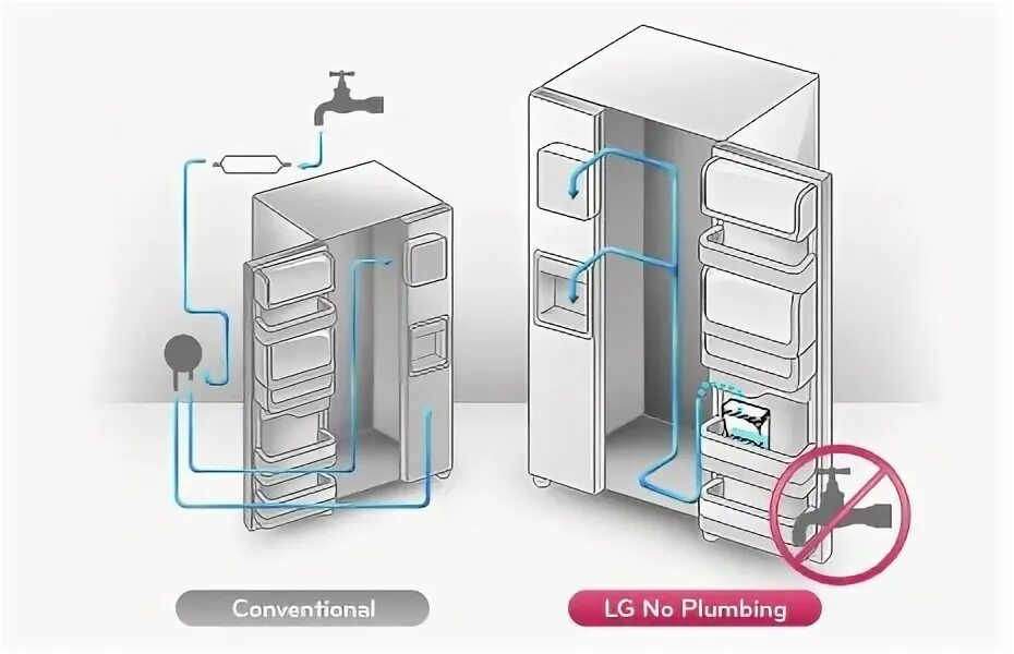 Правильное подключение холодильника Картинки ХОЛОДИЛЬНИК ЛЕДОГЕНЕРАТОРОМ ПОДКЛЮЧЕНИЕМ