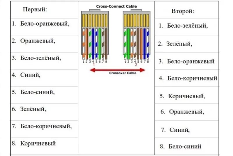 Правильное подключение интернет кабеля по цветам Как подключить коннектор к кабелю фото - DelaDom.ru