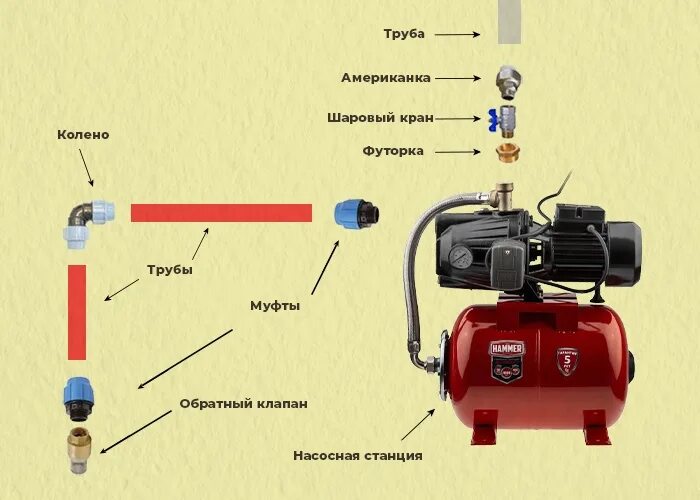 Правильное подключение мини насосной станции Важно правильно подключить насосную станцию, чтобы в твоем загородном доме всегд