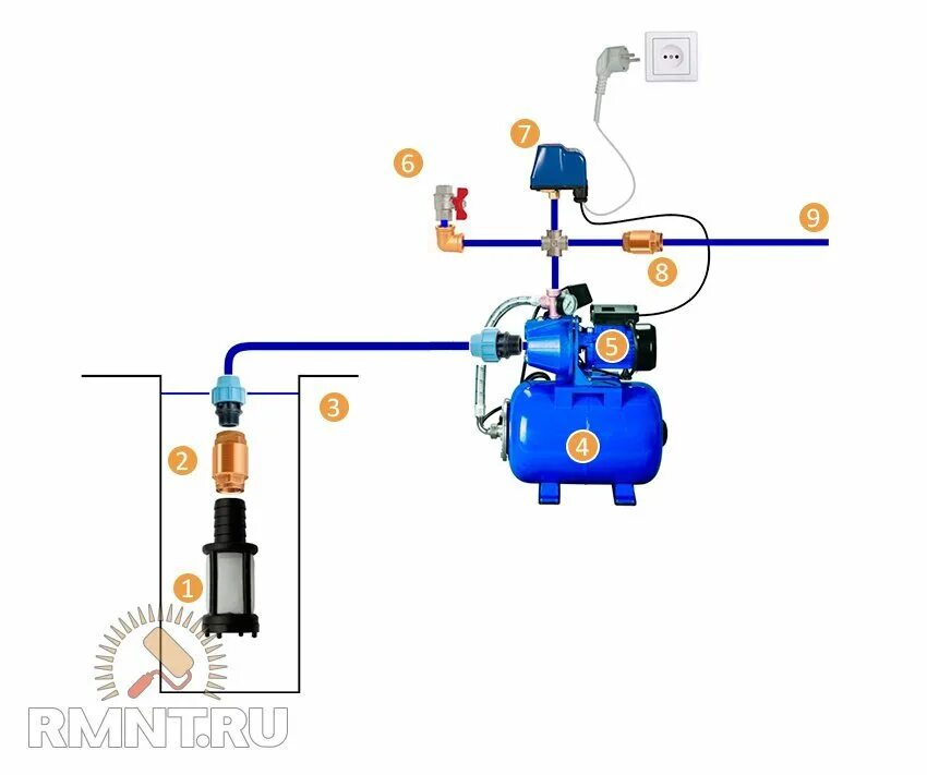 Правильное подключение мини насосной станции Как подключить насосную станцию к скважине или колодцу Строительный портал RMNT.