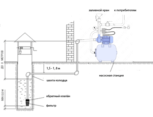Правильное подключение насосной станции от колодца Подключение насосной станции к колодцу HeatProf.ru