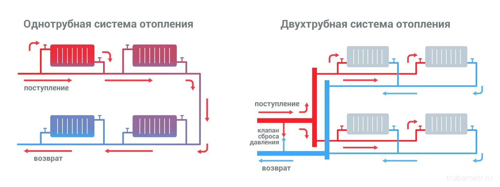 Правильное подключение однотрубной системы отопления Однотрубный байпас