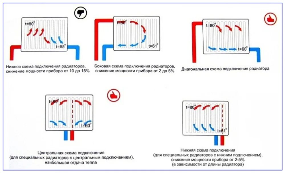Подключение радиаторов отопления: способы и схемы