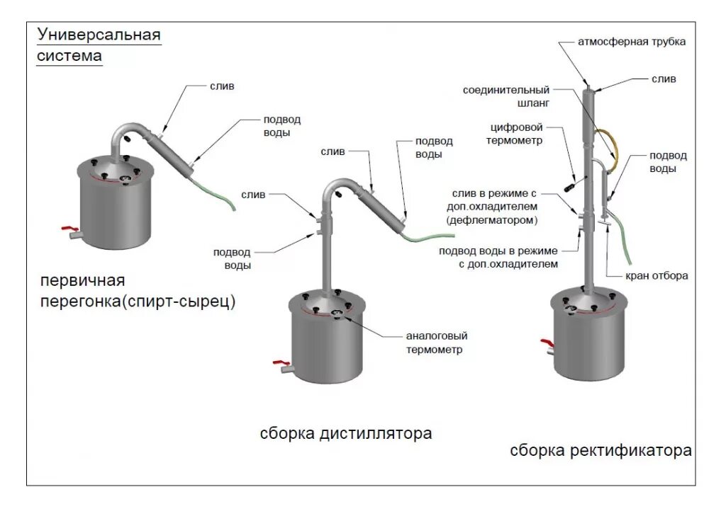 Правильное подключение самогонного аппарата Как сделать брагу для самогонного аппарата - CoffeePapa.ru