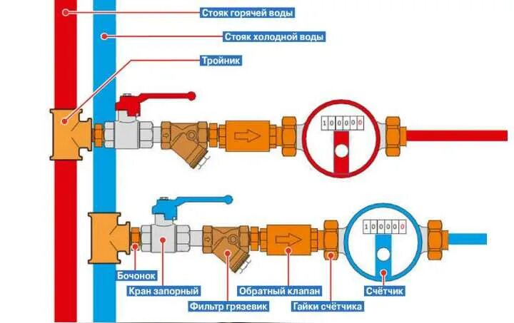 Правильное подключение счетчика воды Схема установки счетчиков воды: регистрация прибора и монтаж: Обзор +Видео