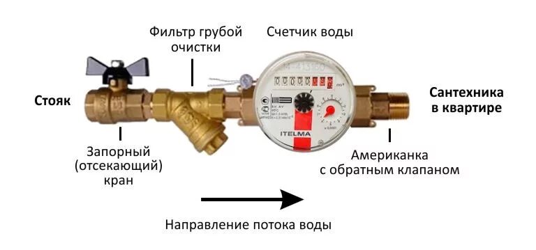 Правильное подключение счетчика воды Регистрация счетчиков воды в Москве, ЕИРЦ через интернет от 1000 руб