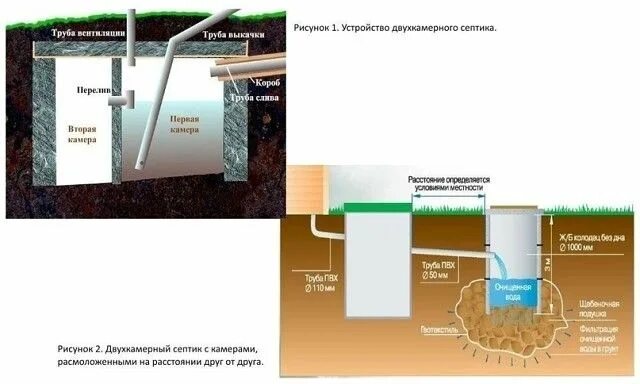 Правильное подключение септика Обустройство канализации на дачном участке. OK.RU в 2020 г Разное, Картинки, Фот