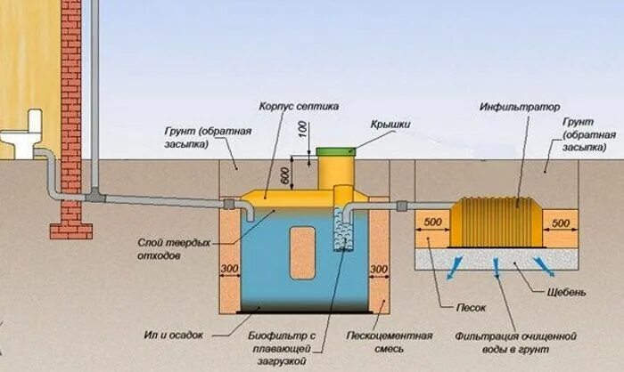 Правильное подключение септика Как подключить септик к дому: от выбора места до установки - схемы и нюансы