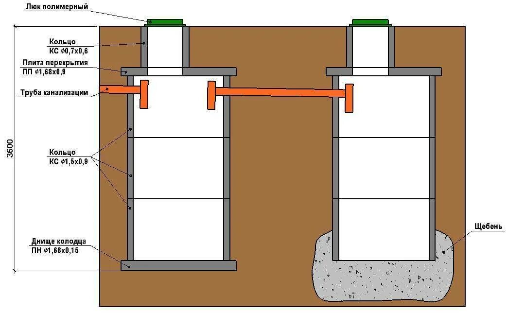 Правильное подключение септика Септик своими руками без откачки 10 лет для дома и дачи - виды, строительство!