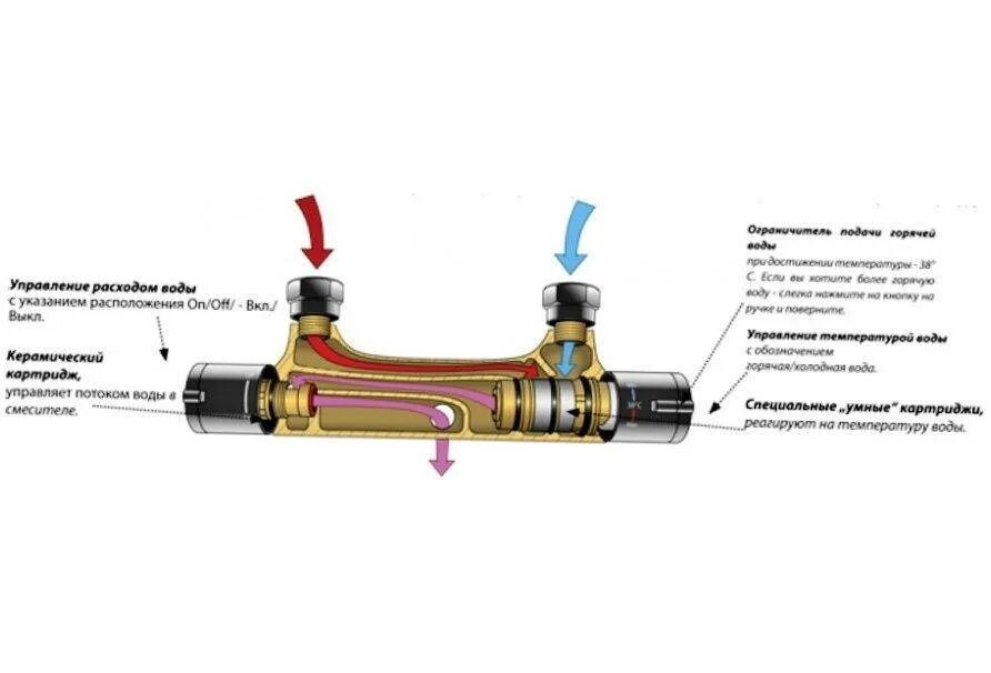 Правильное подключение смесителя с термостатом Ремонт смесителя с термостатом фото - DelaDom.ru