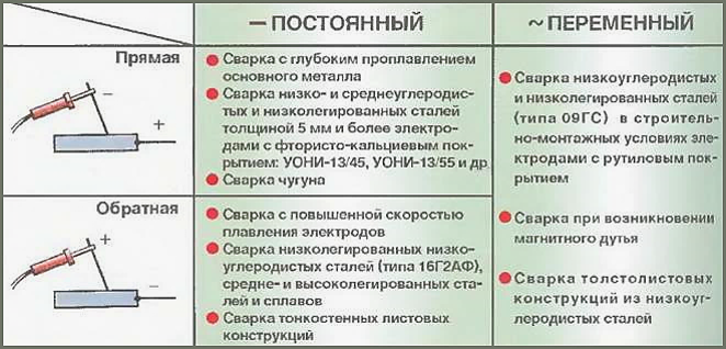 Правильное подключение сварки DEKA Сварочные электроды для MMA-сварки