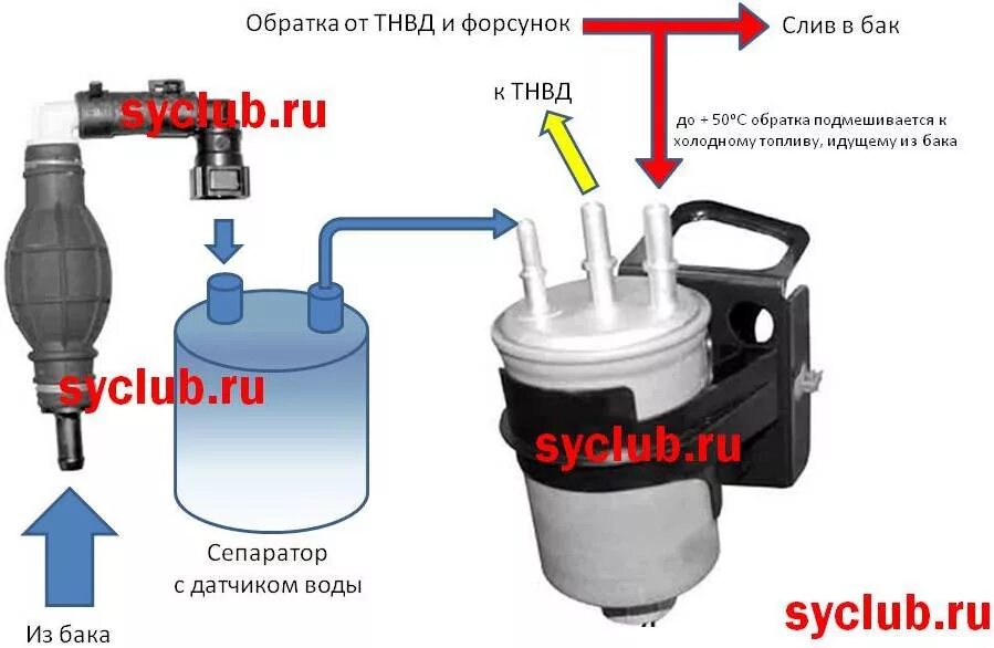 Правильное подключение топливного фильтра дизельного двигателя к9к Замена втягивающего. Щелкает стартер. Не держит "груша" - SsangYong Actyon (1G),