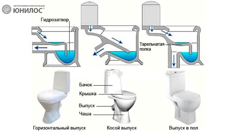 Правильное подключение унитаза Почему появляется запах канализации в туалете ЮНИЛОС
