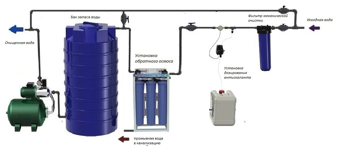 Правильное подключение водоподготовки Водный накопитель фото - DelaDom.ru