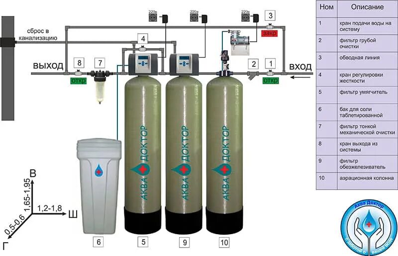 Правильное подключение водоподготовки Комплексные системы очистки воды для коттеджей в Москве, комплексная водоподгото