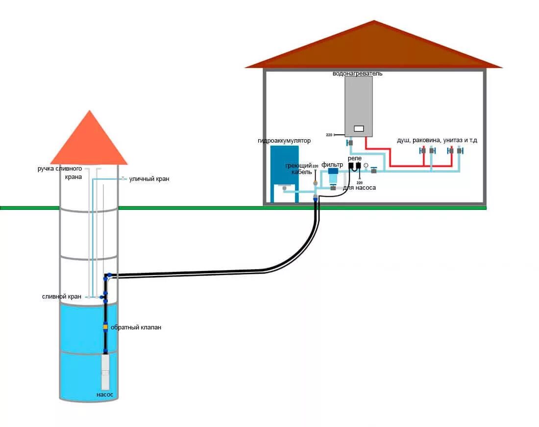 Правильное подключение водопровода в частном доме Проблемы частного водопровода из скважины "ЭКСБУР"